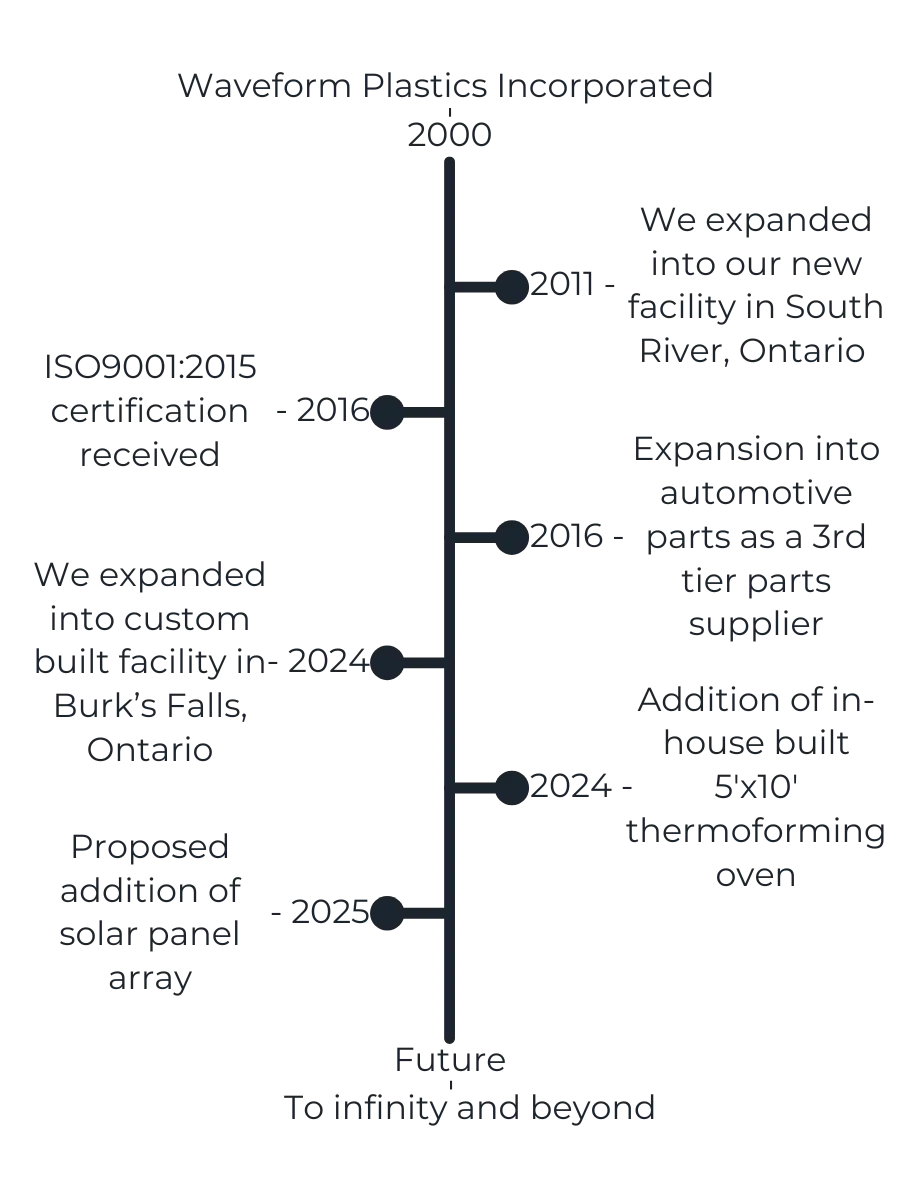 Timeline of Waveform Plastics history