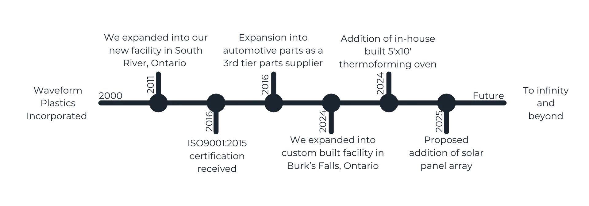 Timeline of Waveform Plastics history